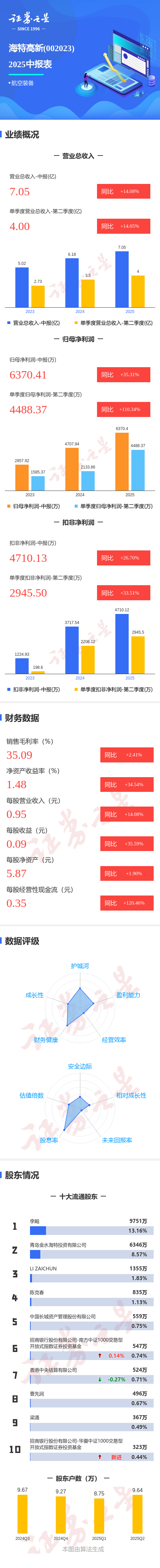 多多策略 图解海特高新中报: 第二季度单季净利润同比增长110.34%